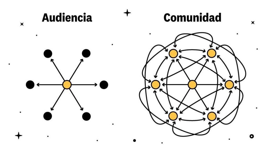 audiencia vs comunidad