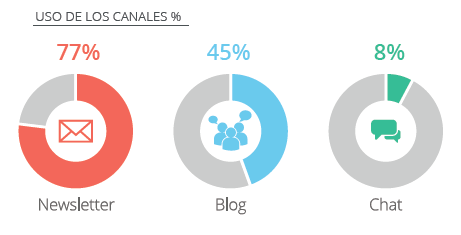 Canales de comunicación de las ecommerce