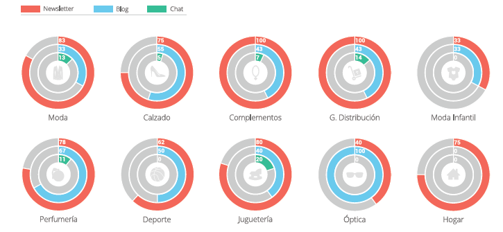 Canales de comunicación de ecommerce