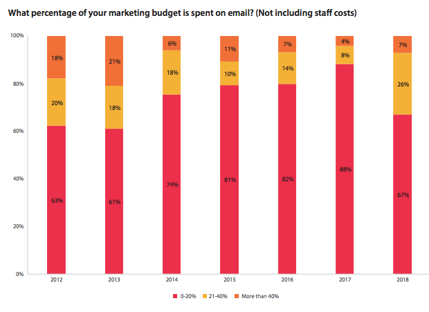 email marketing en 2019